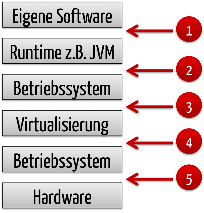 Abgrenzung von standalone Software