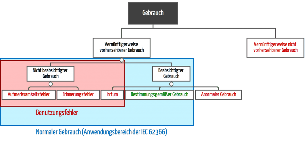 anormaler Gebrauch (IEC 62366:2007)