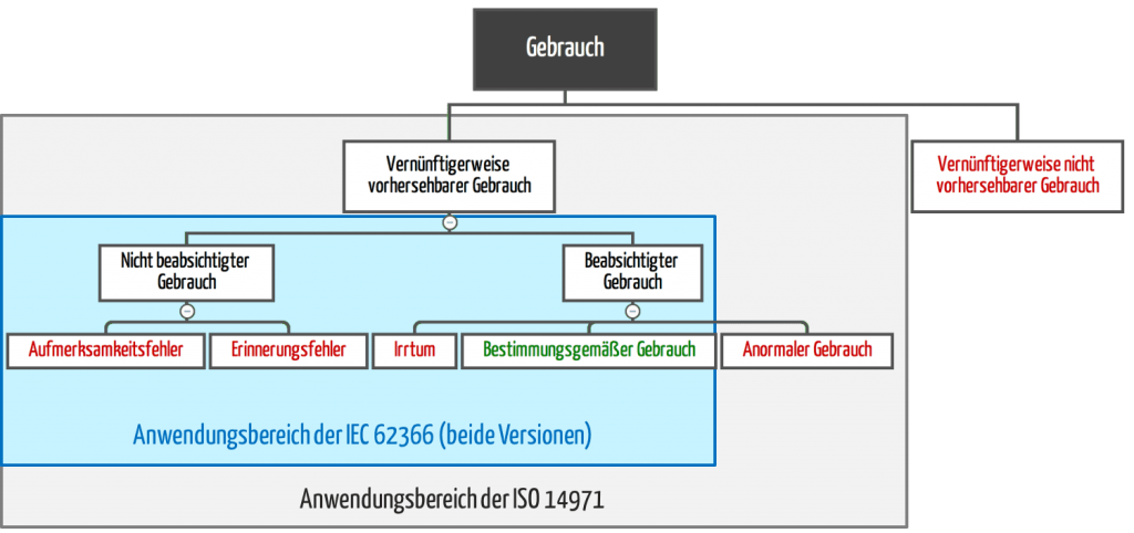 anormaler Gebrauch und ISO 14971