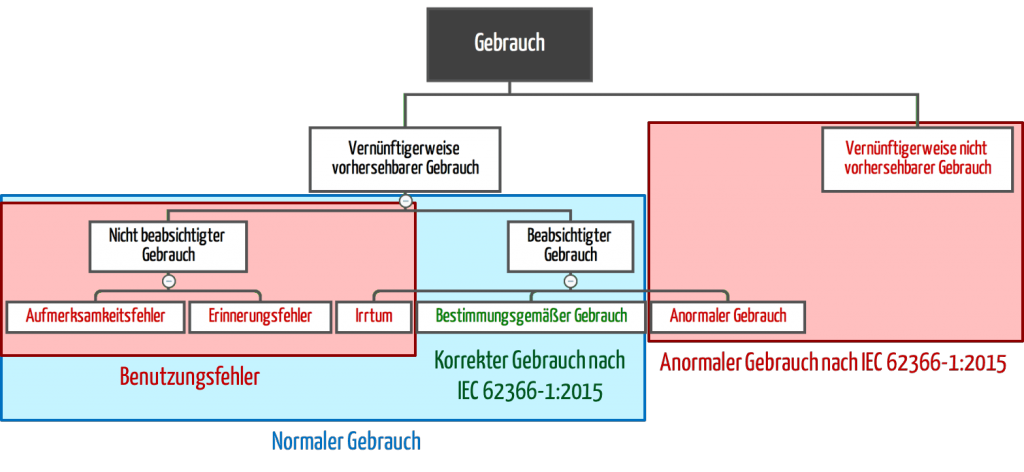 anormaler Gebrauch (IEC 62366-1:2015 versus IEC 62366:2007)