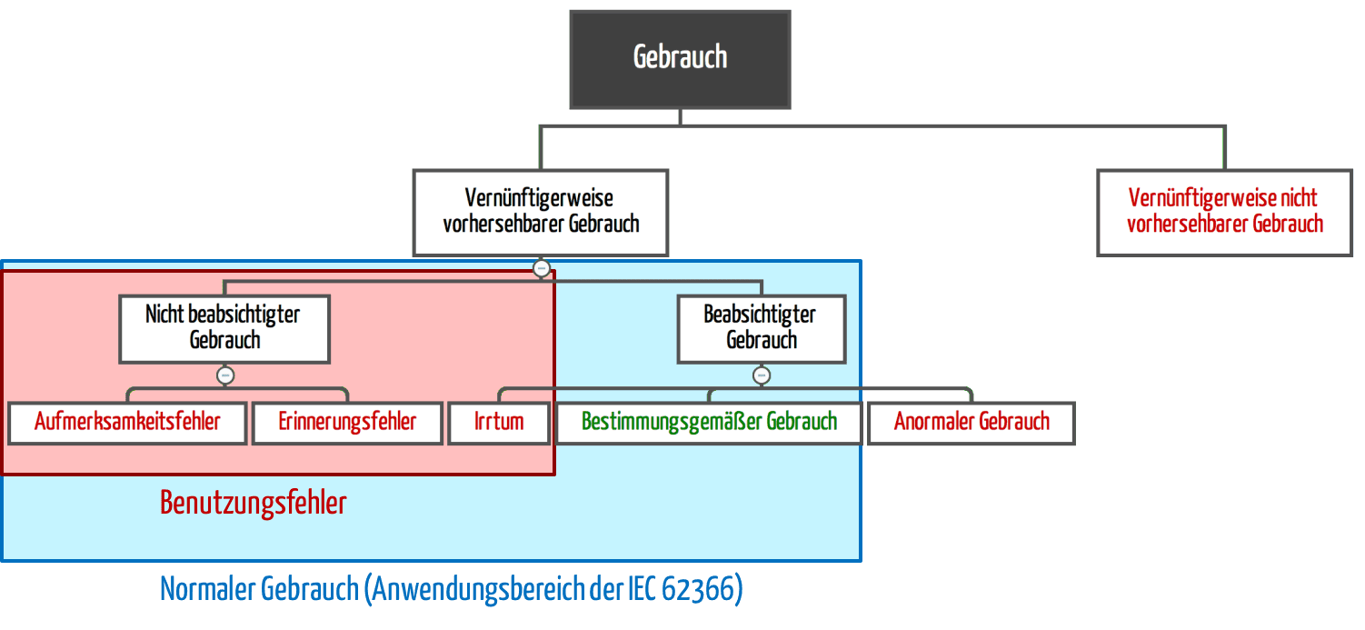 Der Gebrauch Des Selbst Die Bewusste Steuerung Des Gebrauchs UN