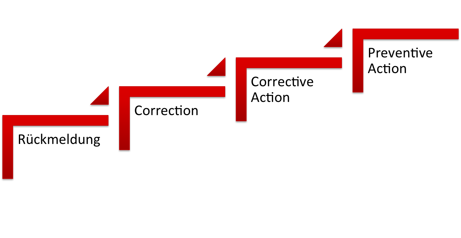 Unterschied von Korrekturmaßnahmen - Corrective Action - und Korrektur - Correction -und Vorbeugemaßnahme - Preventive Action.