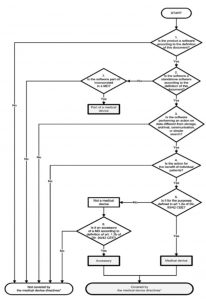 Entscheidungsbaum der MEDDEV 2.1/6