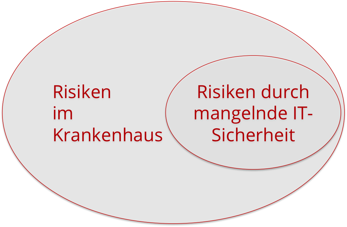 Das Risikomanagement im Krankenhaus darf nicht nur Risiken durch mangelnde IT-Sicherheit betrachten