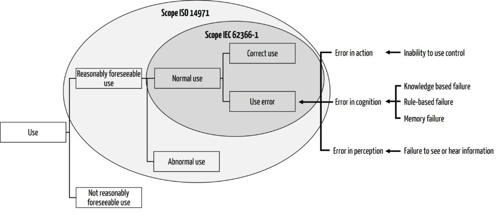 Use Errors Diagramm