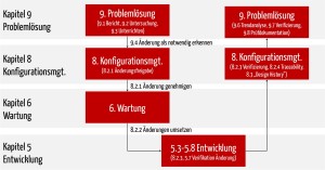 Eineinandergreifen der Prozesse Software-Wartung, Konfiguratonsmanagement und Problemlösung gemäß IEC 62304