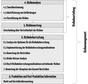 ISO 14971: Der Risikomanagement-Prozess