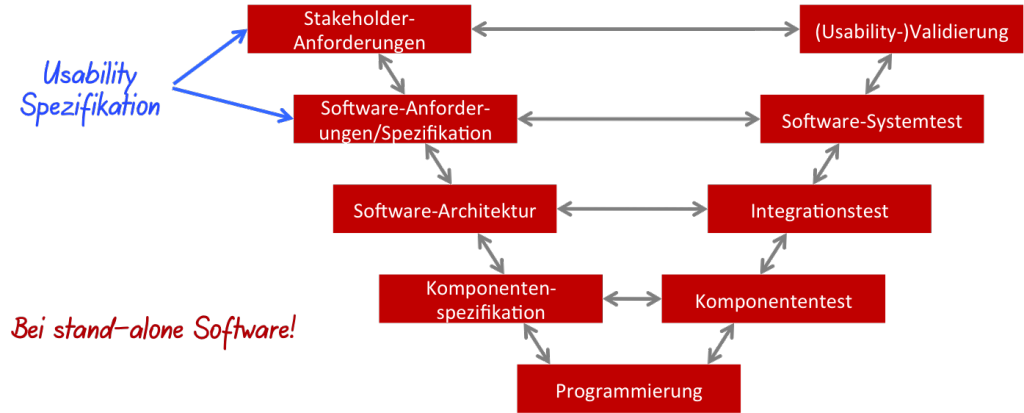 Die Usability Spezifikation kann aber muss nicht der GUI-Spezifikation entsprechen