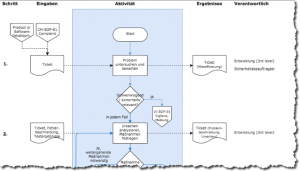 Ablaufdiagramm in einer Verfahrensanweisung