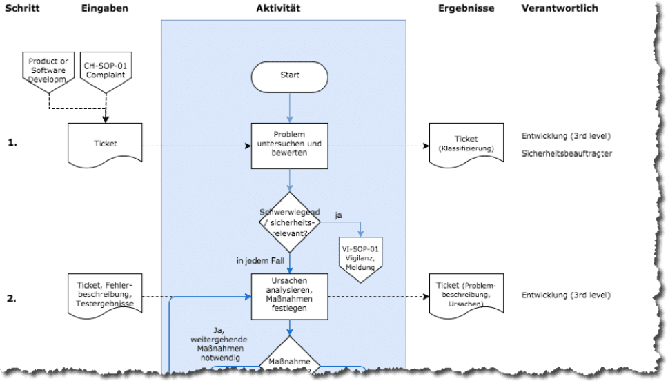 Verfahrensanweisung Fur Qm Erstellen Definition Beispiel Muster