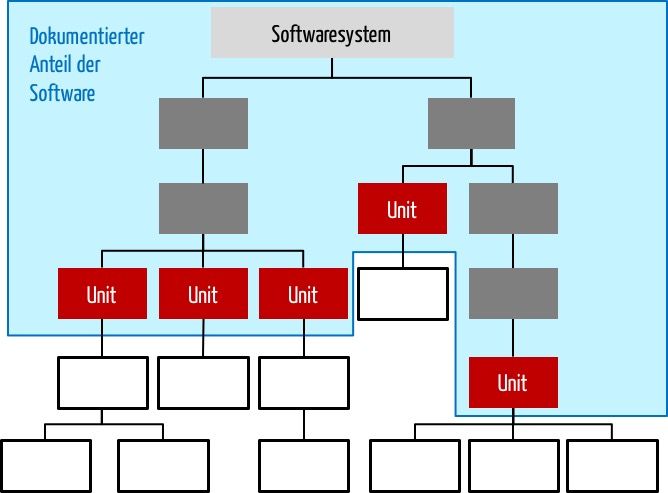 Unit Testing: Was sind die Units?