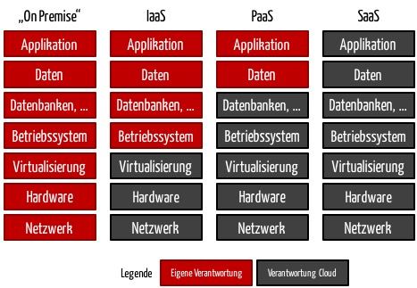 Cloud-Computing: IaaS, PaaS, SaaS