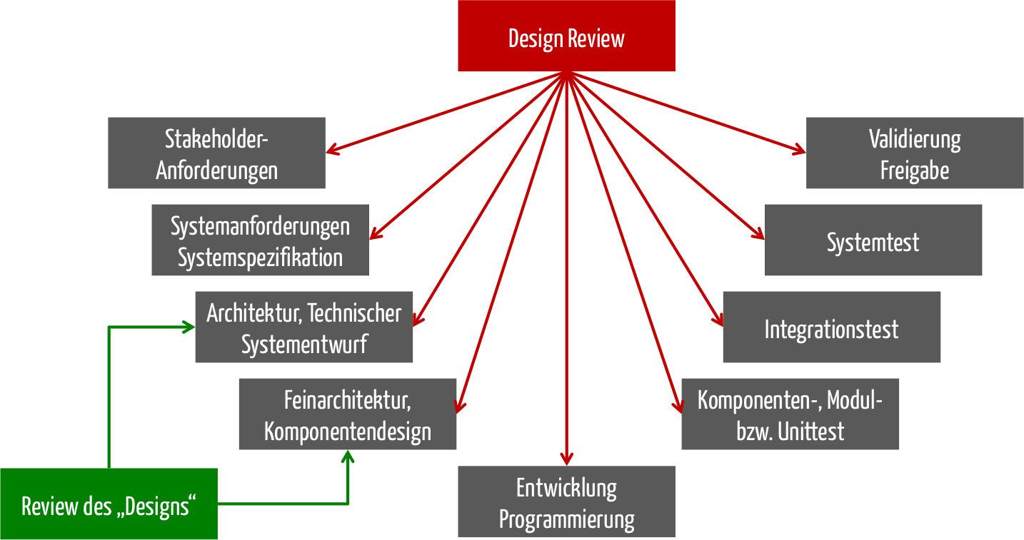 Design Review ungleich Review des Designs!?