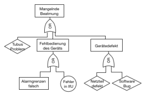 Fault-Tree-Analysis für ein Beatmungsgerät