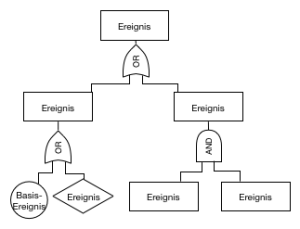 Fault Tree Analysis FTA