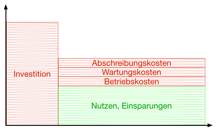 IT-Projekte: Meist betrachtet man nur die Kosten für die Investition