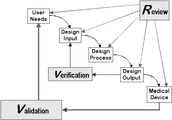 So illustriert die FDA Ihr Verständnis dessen, was ein Design Review umfassen sollte.