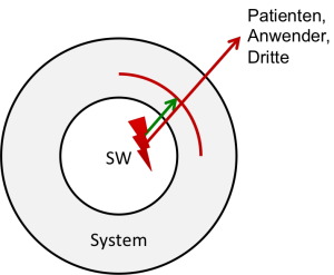 Eine Reduktion der Sicherheitsklasse gemäß IEC 62304 verlangt eine risikominimierende Maßnahme außerhalb des Software-Systems