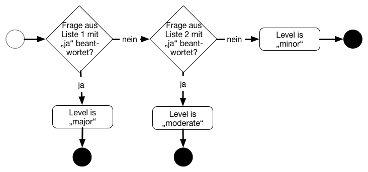 Der Level of Concern bestimmt sich anhand eines Entscheidungsbaums