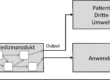 Bei der FMEA beginnt man mit der Analyse von Fehlern in Komponenten und Inputs