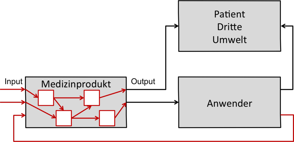 Die FMEA untersucht die Auswirkungen fehlerhafter Komponenten und Inputs