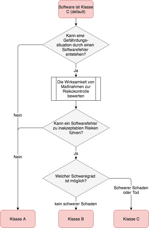 IEC 62304: Sicherheitsklassen gemäß Ammendment I (Entscheidungsdiagramm)