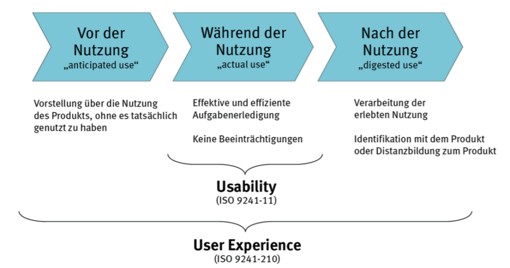 Die User Experience umfasst die Usability, geht aber darüber hinaus