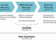 Die User Experience umfasst die Usability, geht aber darüber hinaus