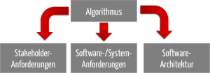 Gleich in mehreren Dokumenten kann ein Algorithmus beschrieben werden müssen