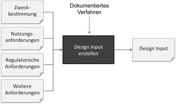 Der Design Input ist das Ergebnis einer Analyse, Bewertung und Umsetzung der Zweckbestimmung und Stakeholder-Anforderungen 