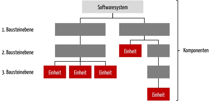 Software-Einheit, Software-Komponent und Software-System im Kompoentenbaum