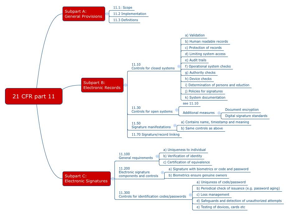 Chapter structure of 21 CFR part 11 as a mind map