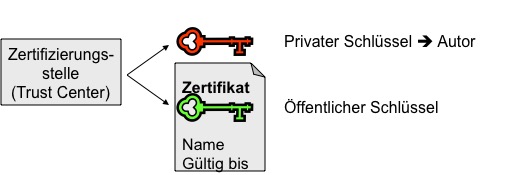 Digitale Signatur und öffentlicher bzw. privater Schlüssel