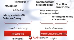 Beispiele für WesentlicheLeistungsmerkmale und Basissicherheit-IEC-60601-1