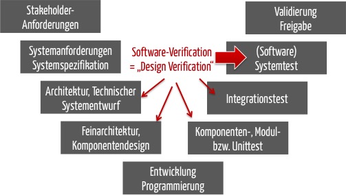 Die Design Verification bei Software muss zumindest den Software-Systemtest umfassen