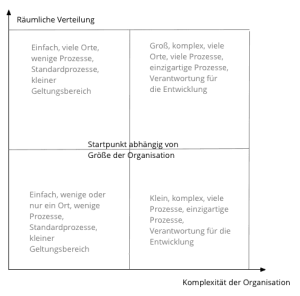 Auditdauer