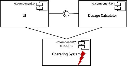 Segregation am Beispiel eines UML Komponentendiagramms