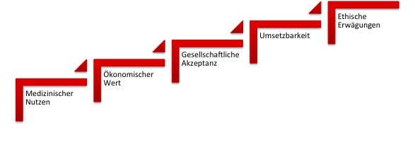 Health Technology Assessment: Aspekte