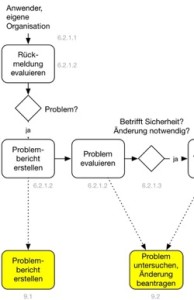 Problemlösungsprozess Flowchart