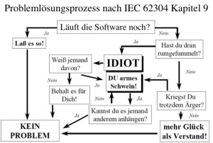Problemlösungsprozess? Nicht wirklich ;-)