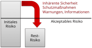 Restrisiko und Risikoakzeptanz
