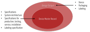 Device Master Record DMR und Medical Device File MDF