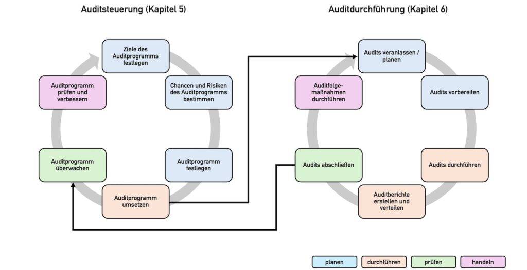 Übersicht über die Phasen der Auditsteuerung und der Auditdurchführung