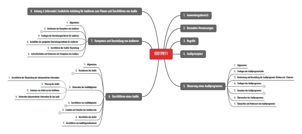 Struktur der ISO 19011:2018 als Mindmap