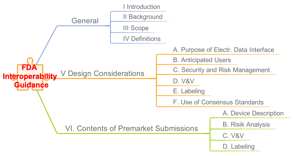 FDA Interoperability Guidance