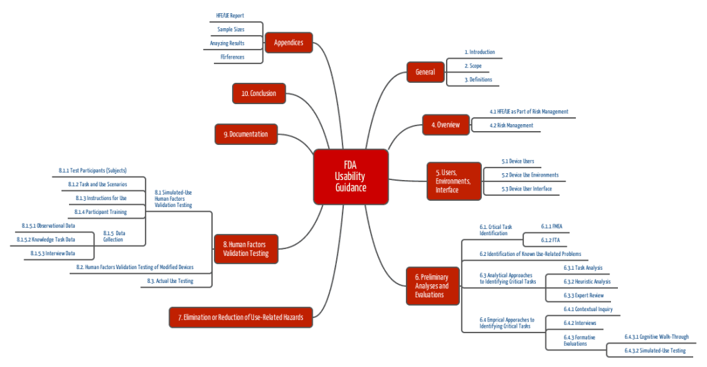 FDA Usability Guidance 