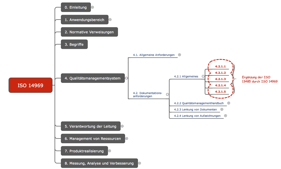 ISO 14969: Anwendung der ISO 13485