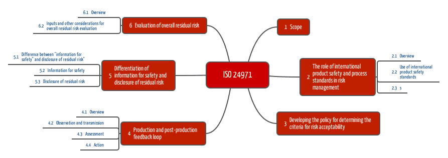 ISO 24971: Wie Sie das Risikomanagement konform ISO 14971 durchführen sollten