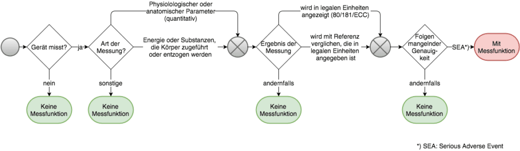 MEDDEV-2.1/5 zu Messfunktion bei Medizinprodukten