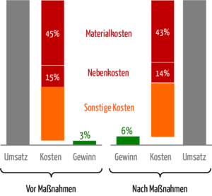 Einkaufskosten und Einkaufspreis: Was eine Senkung bringt